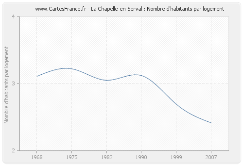 La Chapelle-en-Serval : Nombre d'habitants par logement
